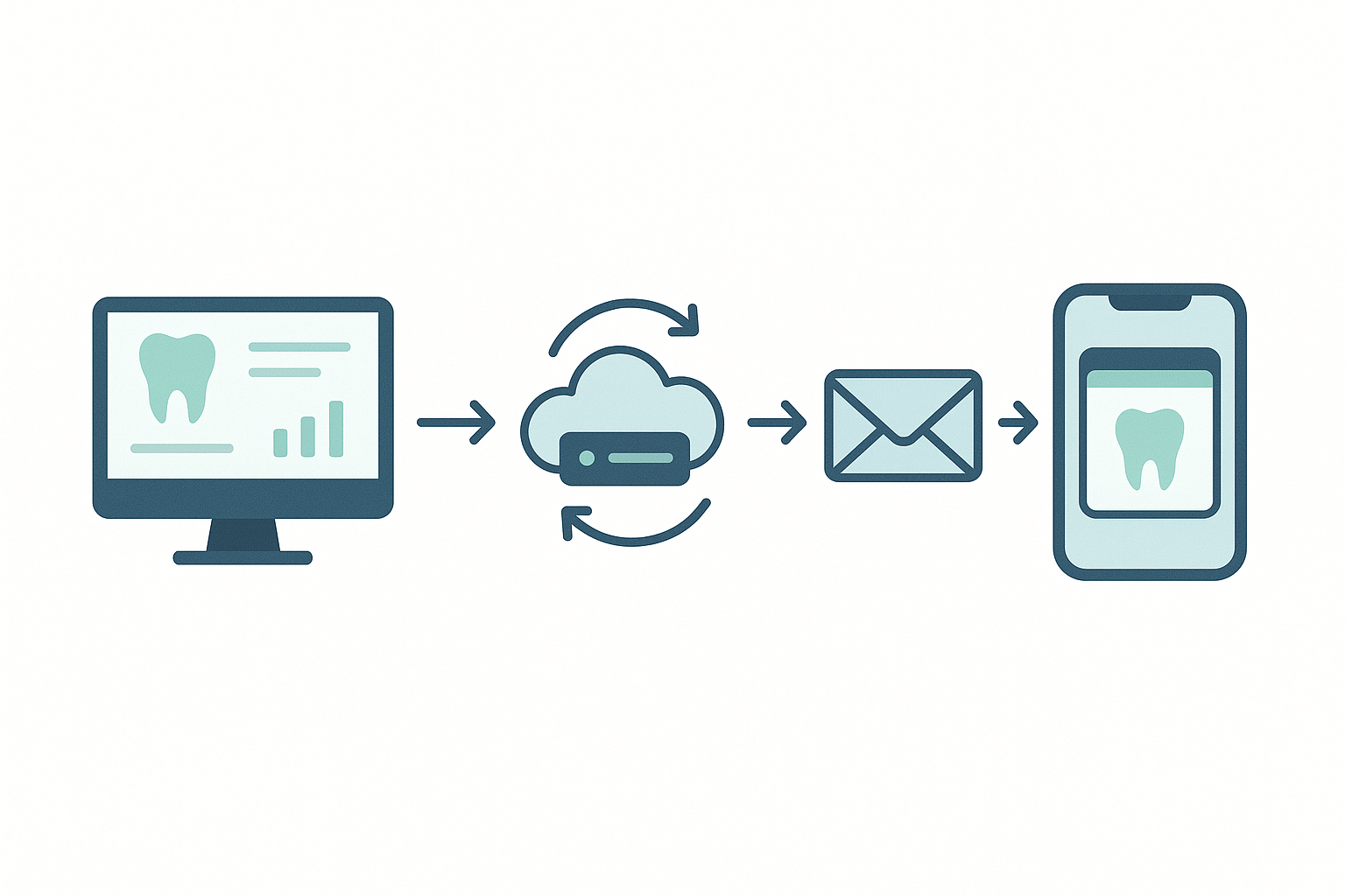 Flow diagram showing the wallet pass integration process from practice management software through pass generation, patient notification, wallet addition, and live update loop